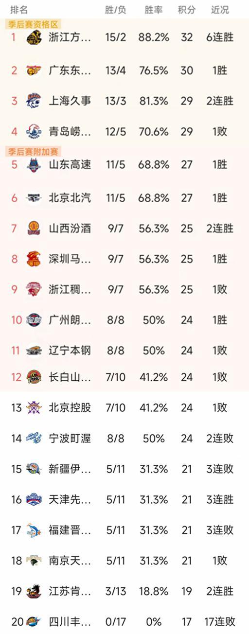 博鱼体育-CBA常规赛第17轮结束了4场比赛,最新积分榜如下!